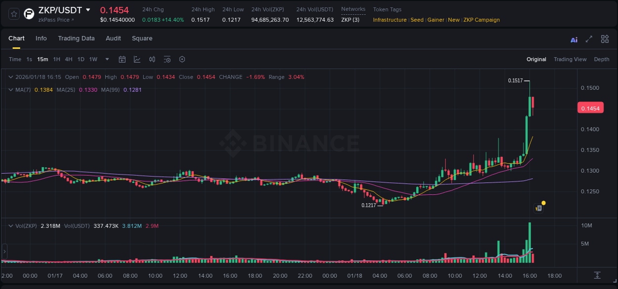 Market trend analysis: ZKP pump on Binance at 18 January 2026, 16:03