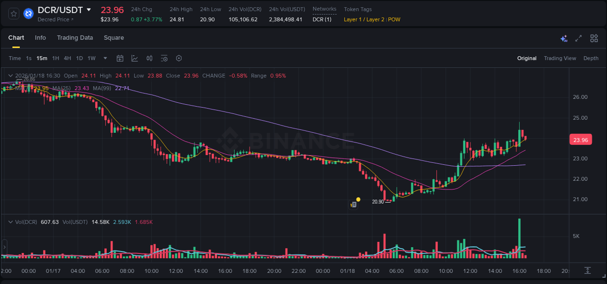 Trading data insight: DCR pump report from Binance, 18 January 2026, 16:06