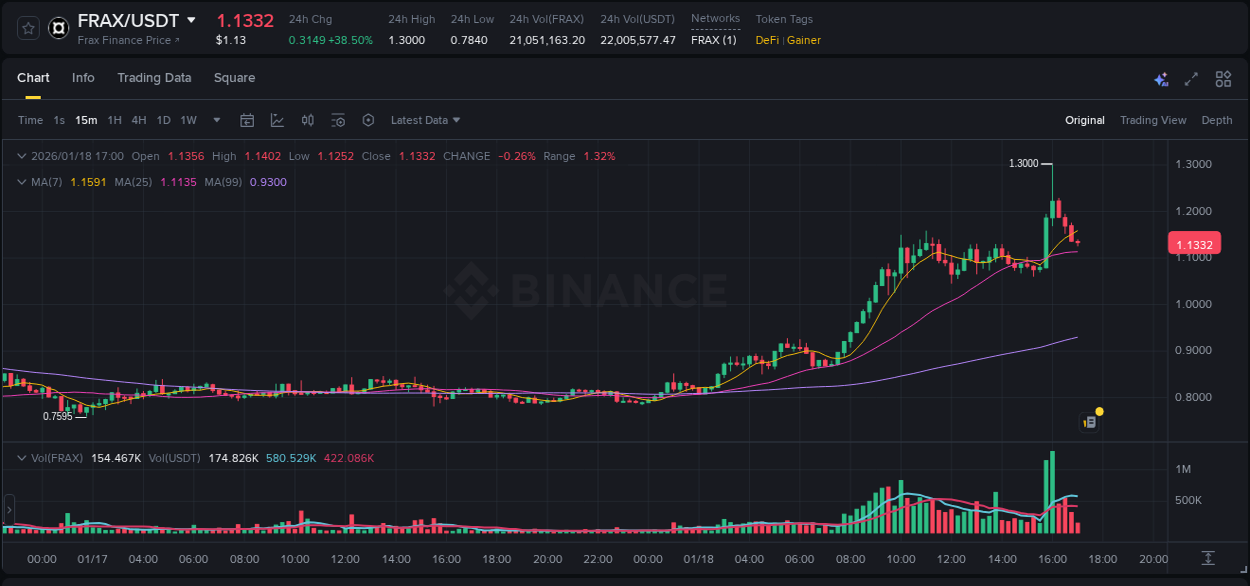 Crypto price movement update: FRAX on Binance, 18 January 2026, 16:10