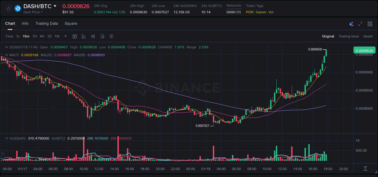Trading insight: DASH pump report from Binance, 18 January 2026, 17:50