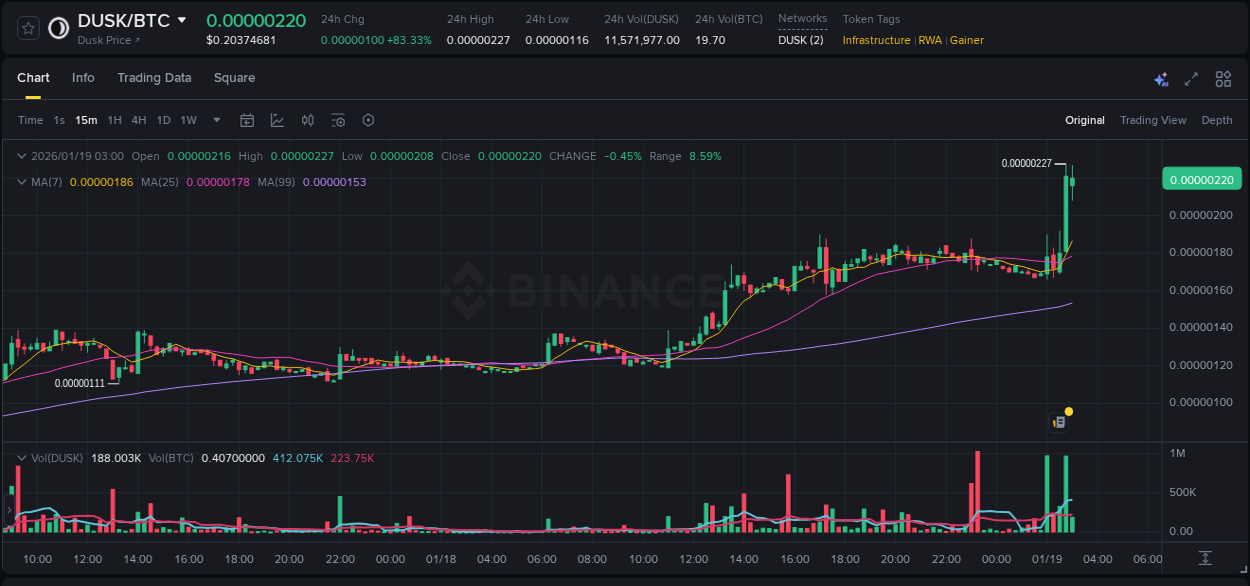 DUSK price surge report from Binance, timestamp: 19 January 2026, 02:52
