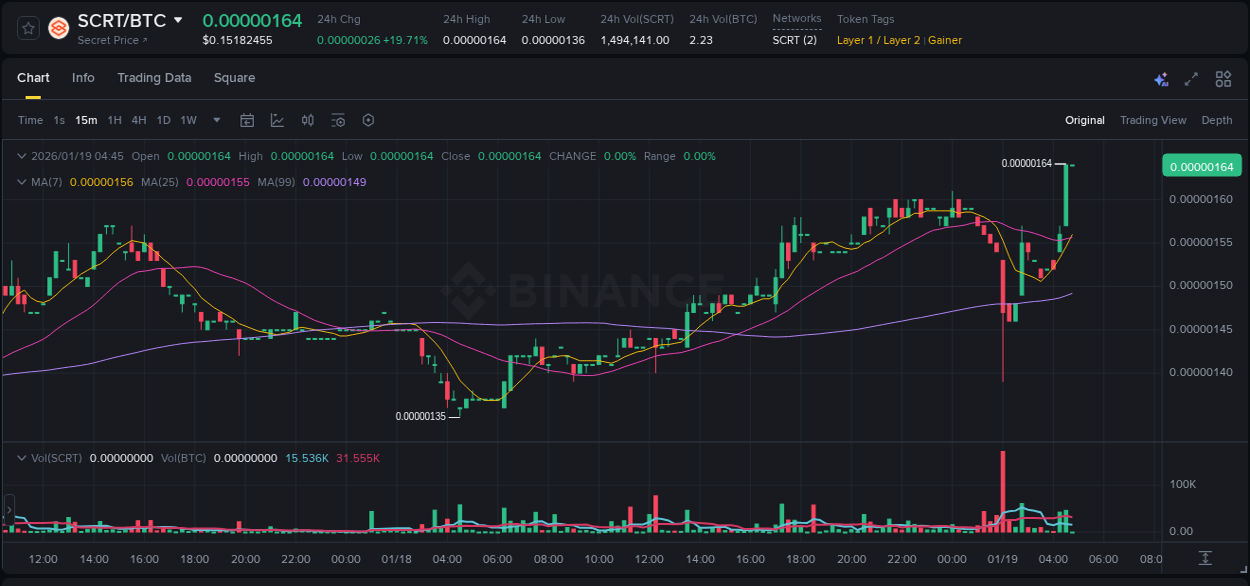 Binance pump report for SCRT on 19 January 2026, 04:44