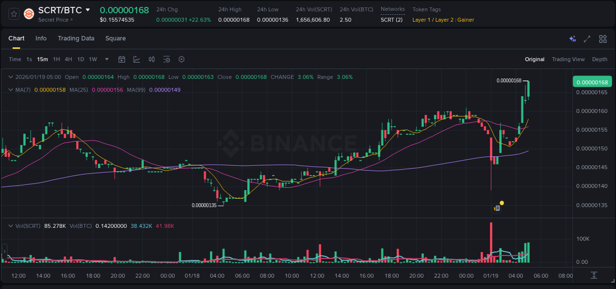 Detailed report of SCRT's pump on Binance at 19 January 2026, 05:11