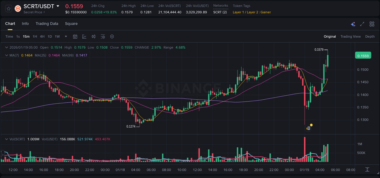 Binance pump report for SCRT on 19 January 2026, 05:13