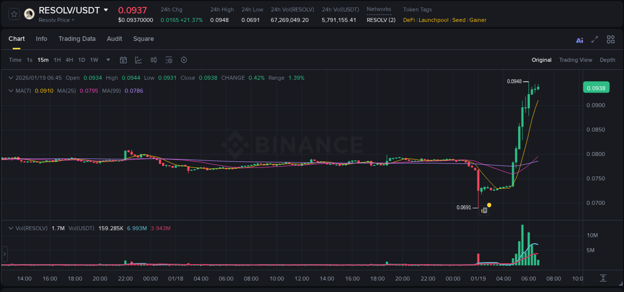 Crypto pump report: RESOLV on Binance, 19 January 2026, 06:49