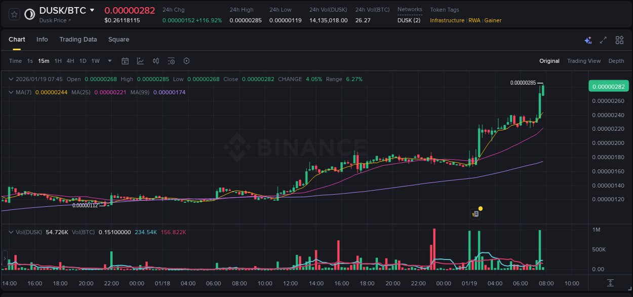 Binance trading report for DUSK pump, 19 January 2026, 07:36