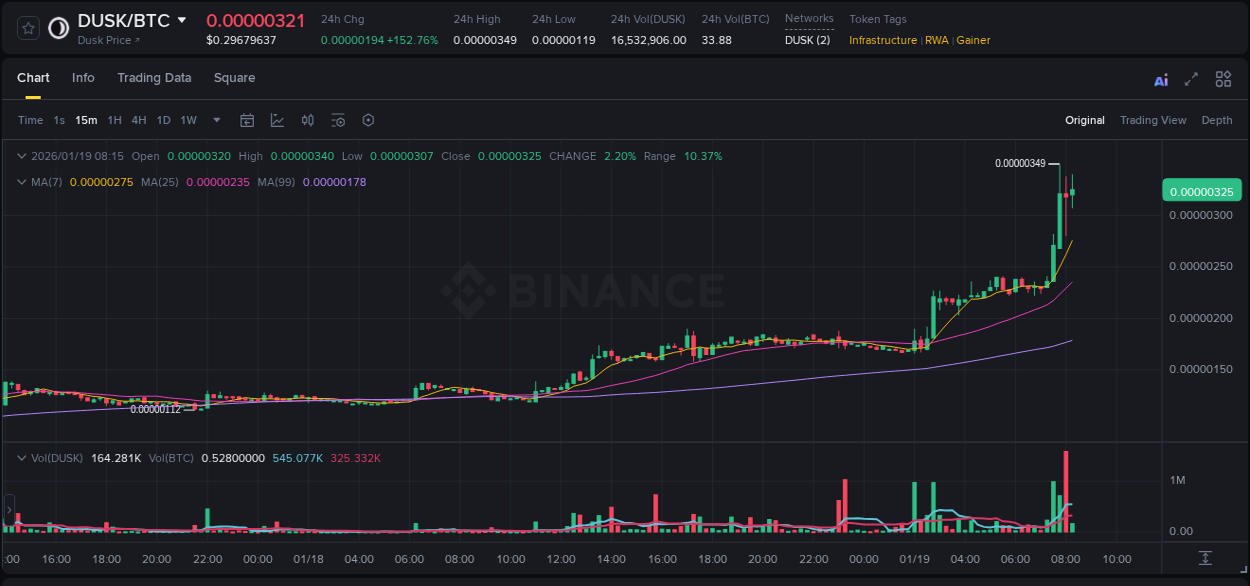 Trading insight: DUSK pump report from Binance, 19 January 2026, 08:03