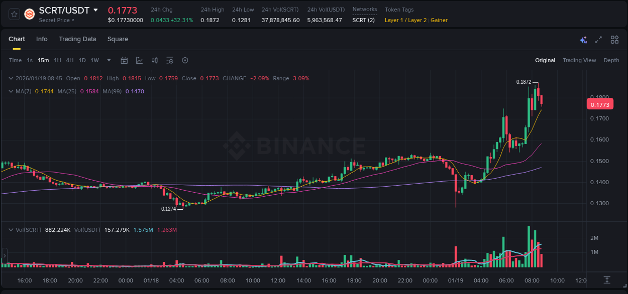Binance pump data for SCRT at 19 January 2026, 08:18
