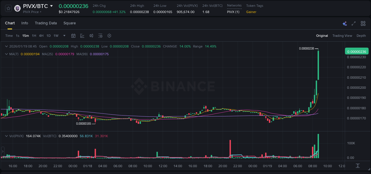 Binance pump data for PIVX at 19 January 2026, 08:25