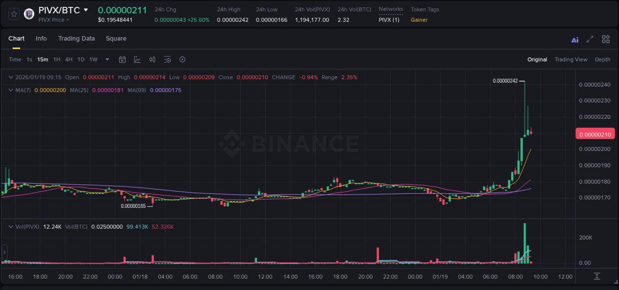 Crypto trading report: PIVX pump on Binance, 19 January 2026, 08:44