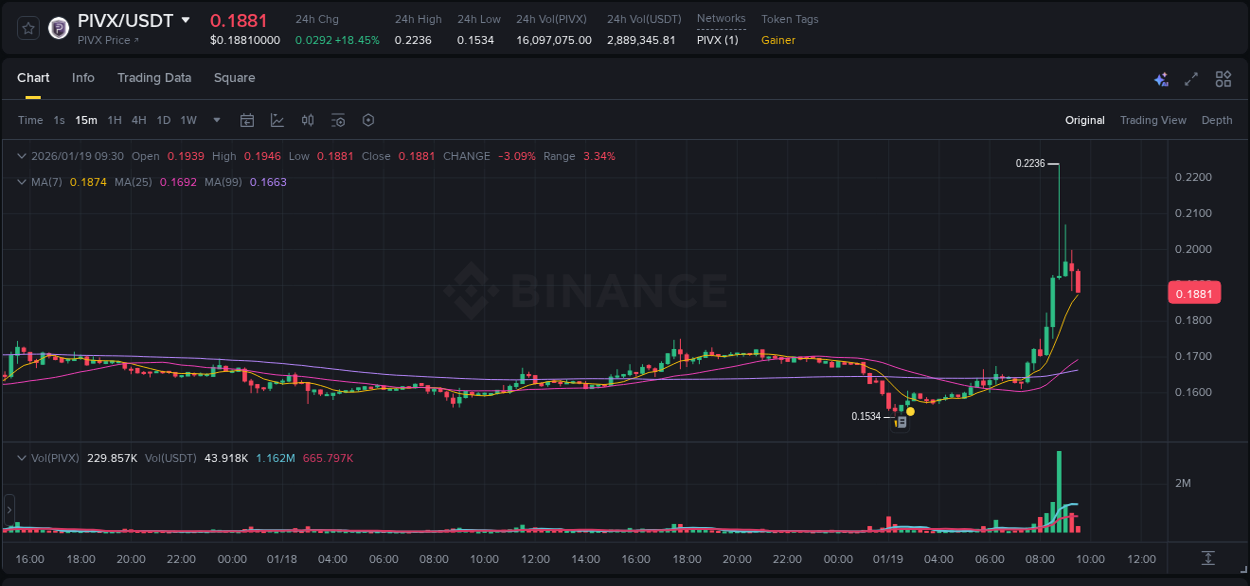 Crypto trading report: PIVX pump on Binance, 19 January 2026, 08:46
