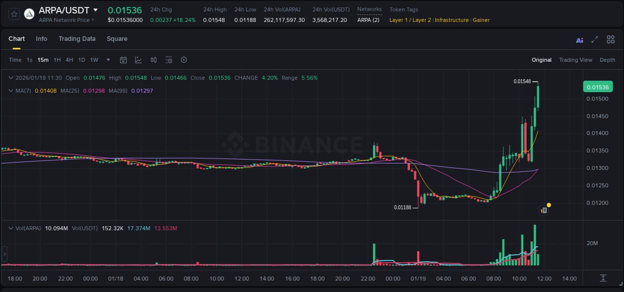 Binance exchange pump report for ARPA, 19 January 2026, 11:32