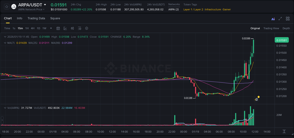 Market movement report: ARPA on Binance at 19 January 2026, 11:58