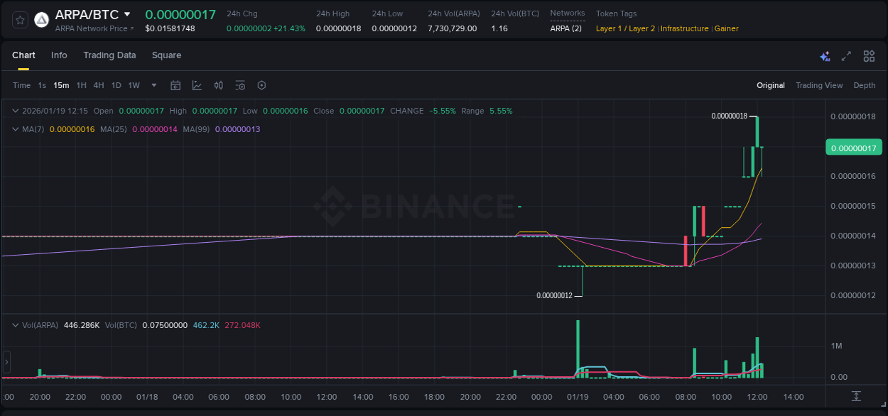 Market movement report: ARPA on Binance at 19 January 2026, 12:04