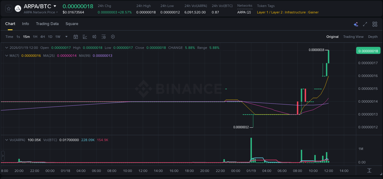 Binance exchange pump report for ARPA, 19 January 2026, 12:04