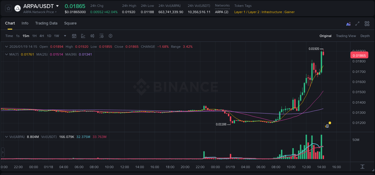 Crypto pump analytics for ARPA on Binance, 19 January 2026, 14:15