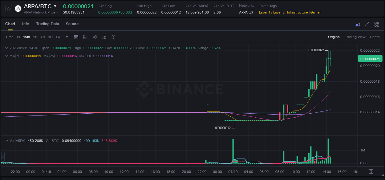 Crypto pump analytics for ARPA on Binance, 19 January 2026, 14:31
