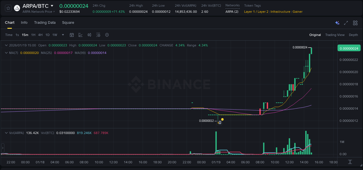 Analysis of ARPA pump activity on Binance at 19 January 2026, 14:59