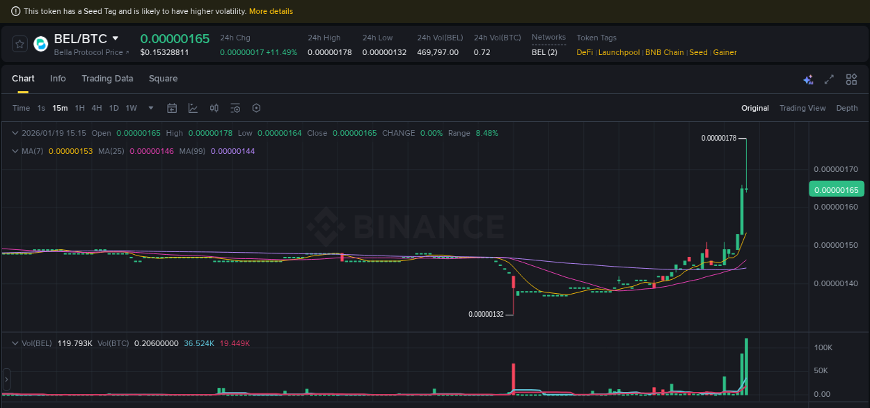 BEL trading report showing pump trends on Binance, 19 January 2026, 15:05