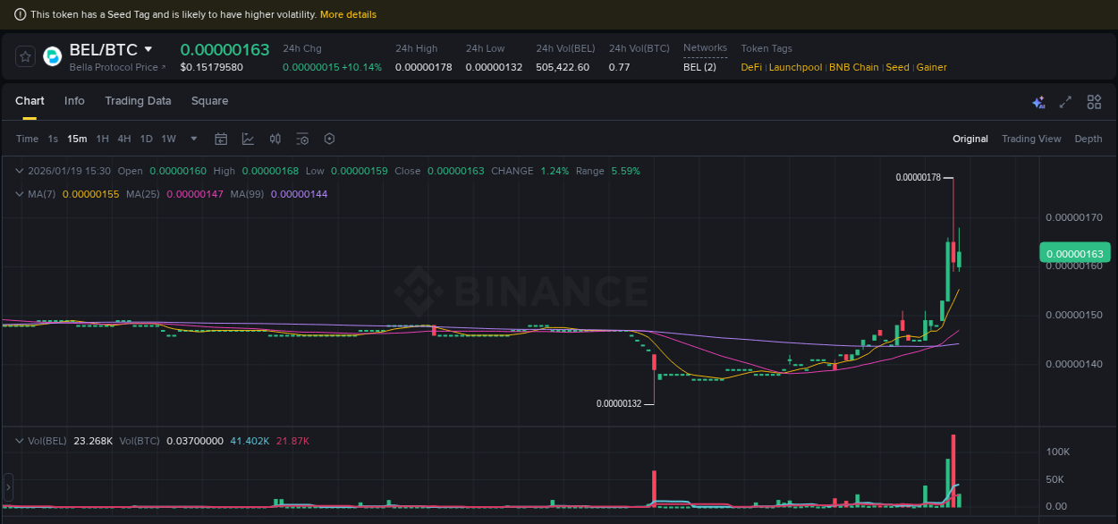 Binance pump overview for BEL, captured at 19 January 2026, 15:15