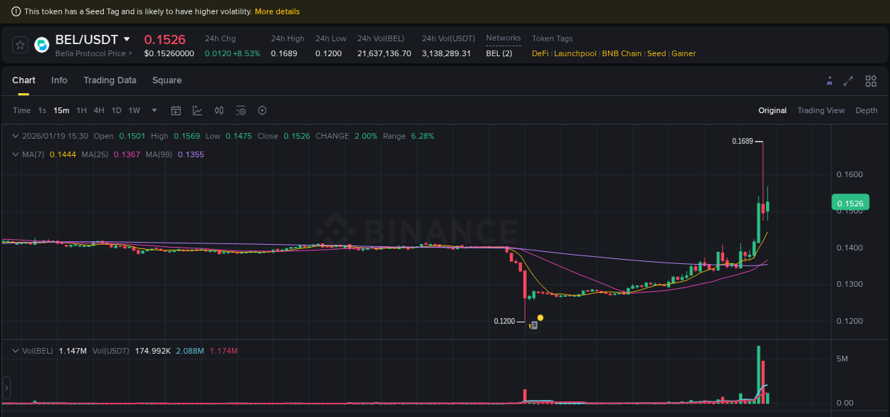 Binance pump overview for BEL, captured at 19 January 2026, 15:16