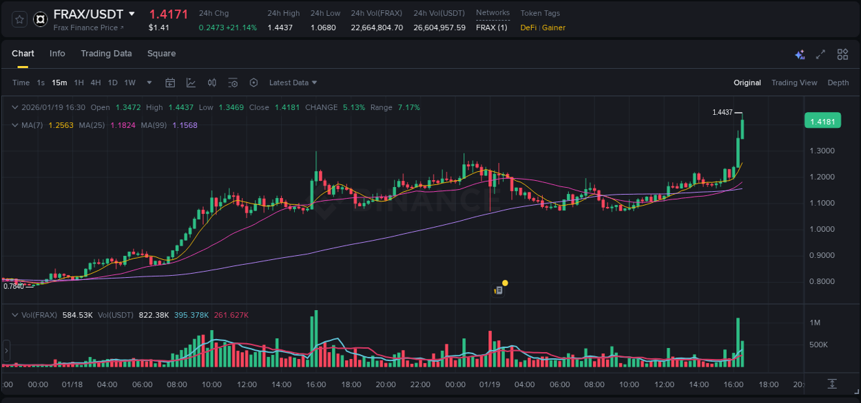 Detailed analysis of FRAX's price surge on Binance, 19 January 2026, 16:34