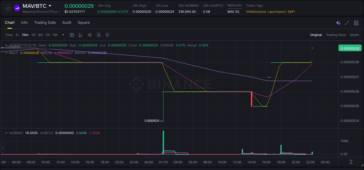 Crypto market report: MAV pump on Binance, 19 January 2026, 22:19