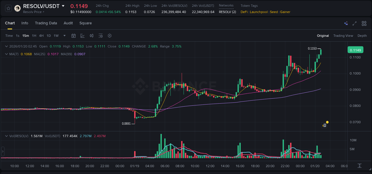 Binance pump report for RESOLV on 20 January 2026, 02:47