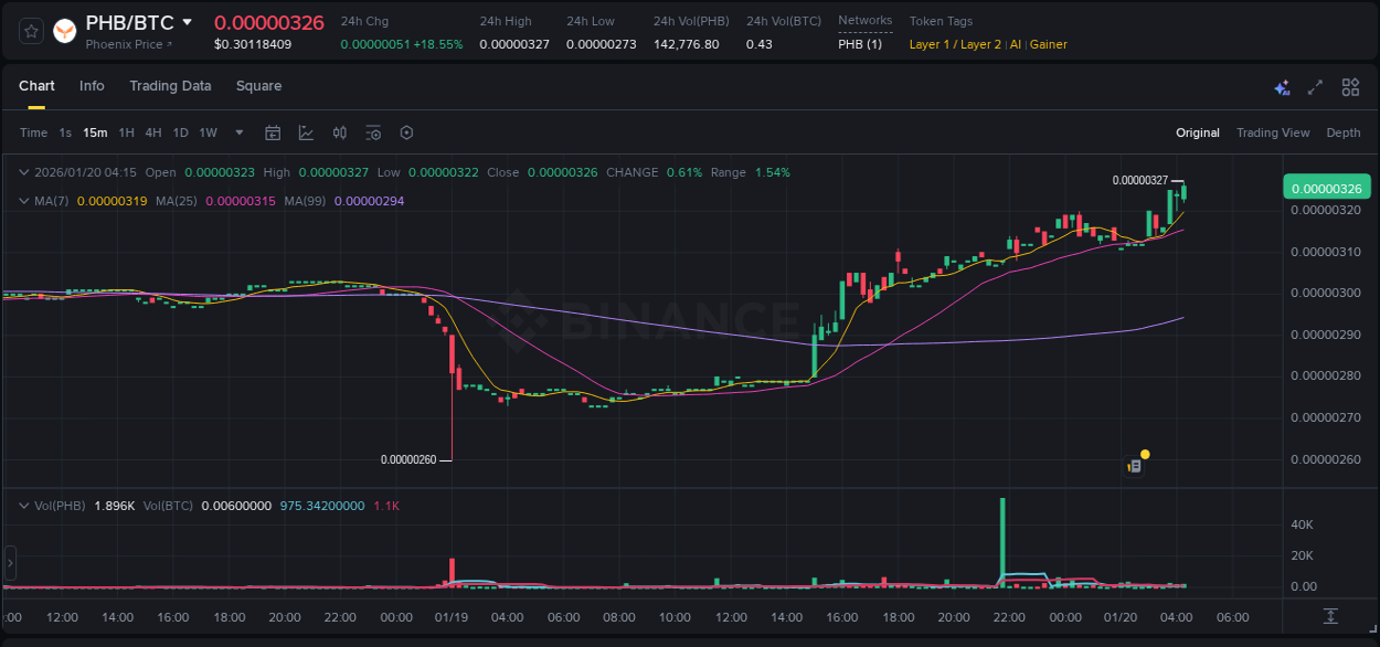 View the report of PHB pump on Binance at 20 January 2026, 04:22 Report of PHB pump on Binance at 20 January 2026, 04:22