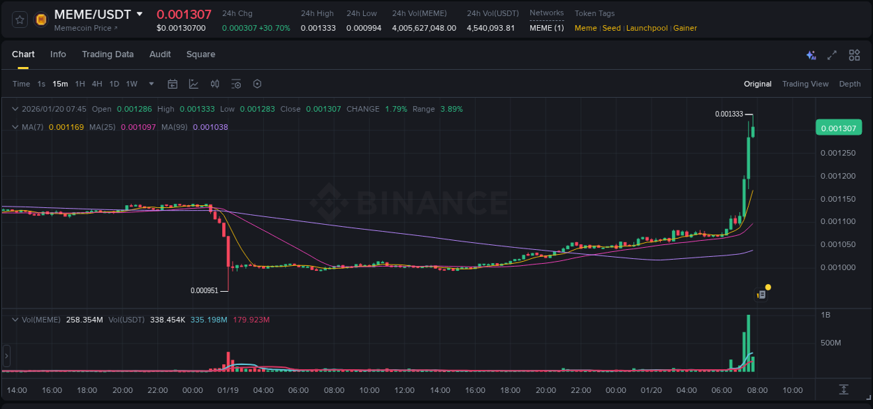 Crypto pump report: MEME on Binance, 20 January 2026, 07:46