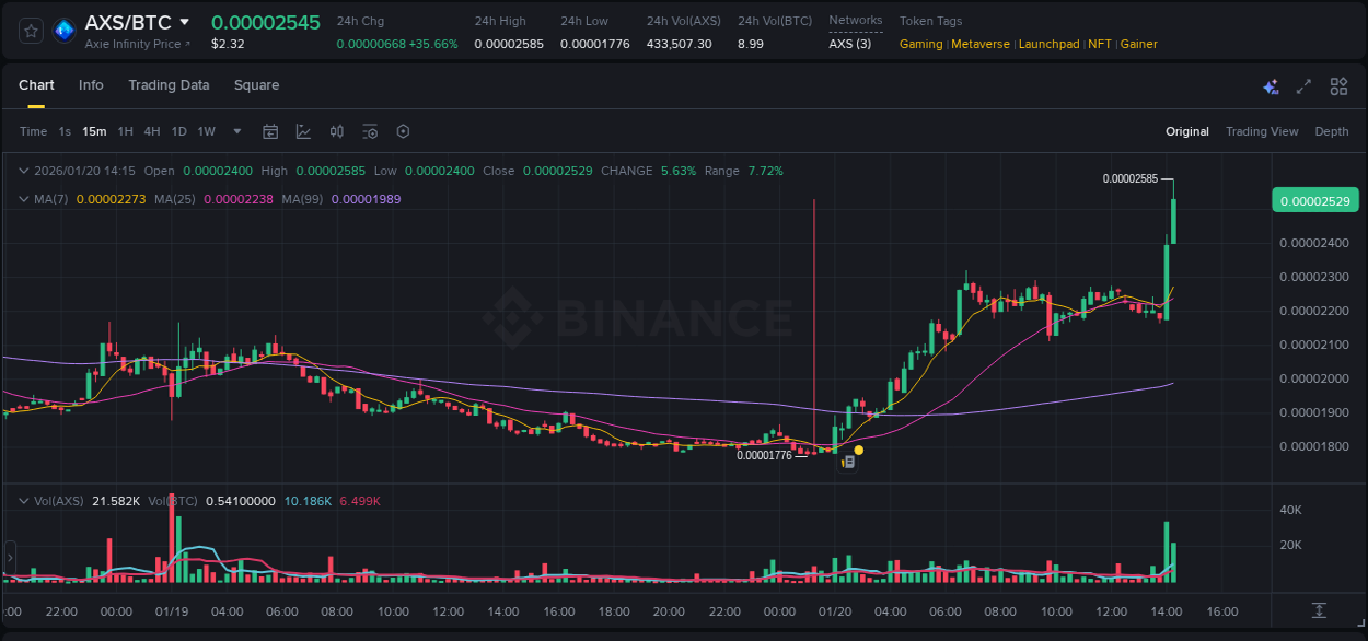 Explore the AXS price surge report from Binance, timestamp: 20 January 2026, 14:16 AXS price surge report from Binance, timestamp: 20 January 2026, 14:16