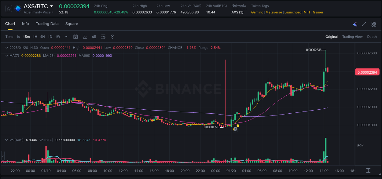 Check out the Binance pump report for AXS on 20 January 2026, 14:17 Binance pump report for AXS on 20 January 2026, 14:17