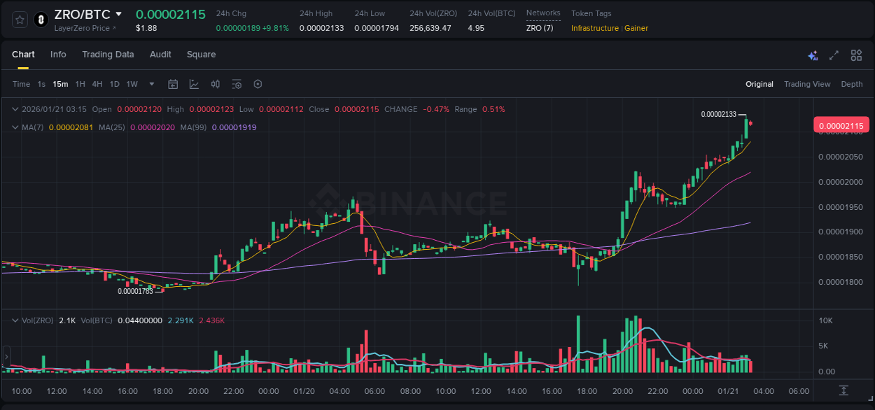ZRO price surge report from Binance, timestamp: 21 January 2026, 03:13