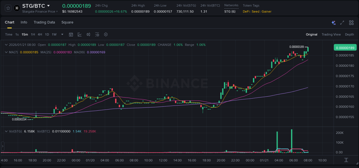 Binance pump report for STG on 21 January 2026, 08:11