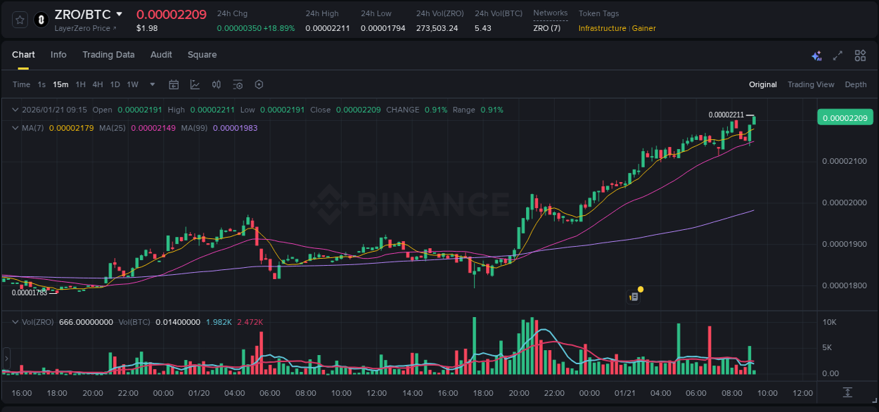 Detailed report of ZRO's pump on Binance at 21 January 2026, 09:22