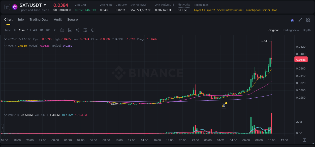 Detailed report of SXT's pump on Binance at 21 January 2026, 10:03
