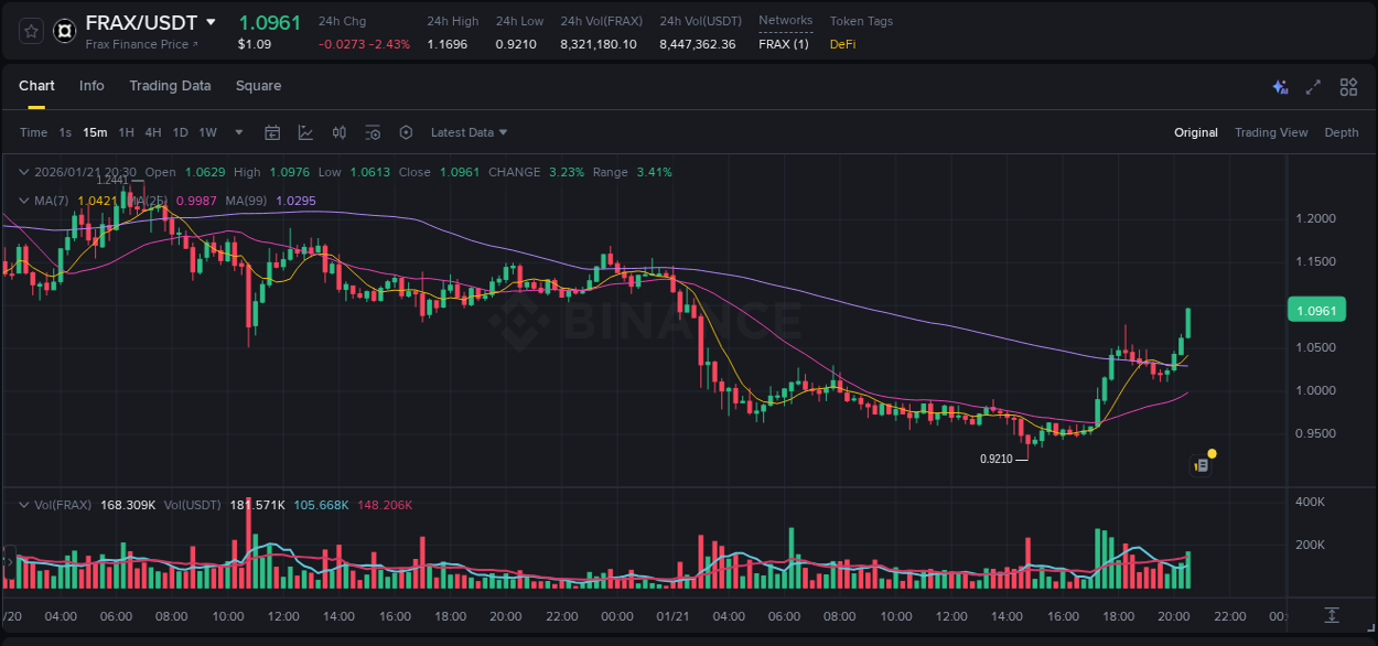 FRAX price surge report from Binance, timestamp: 21 January 2026, 20:40
