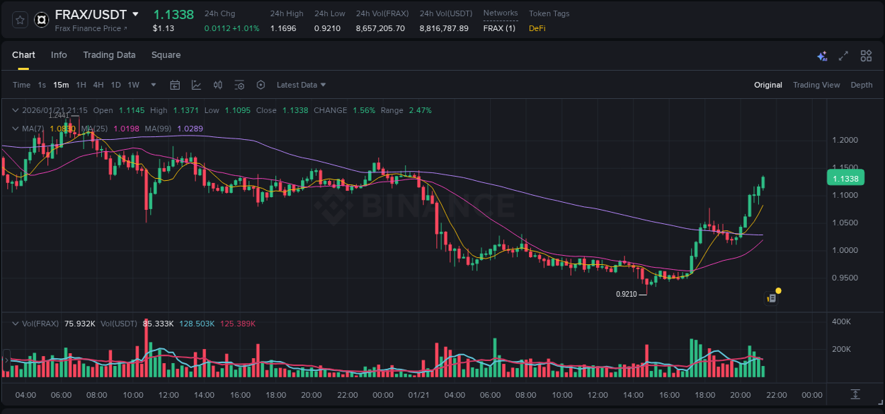 Binance pump report for FRAX on 21 January 2026, 21:24