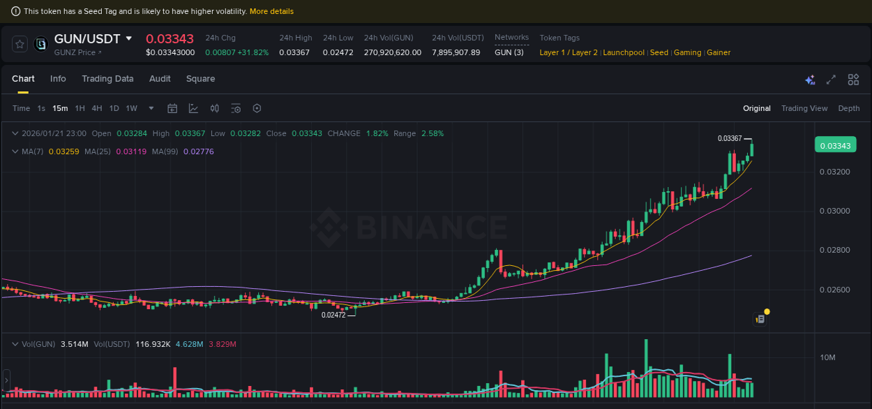 Crypto pump report: GUN on Binance, 21 January 2026, 23:06
