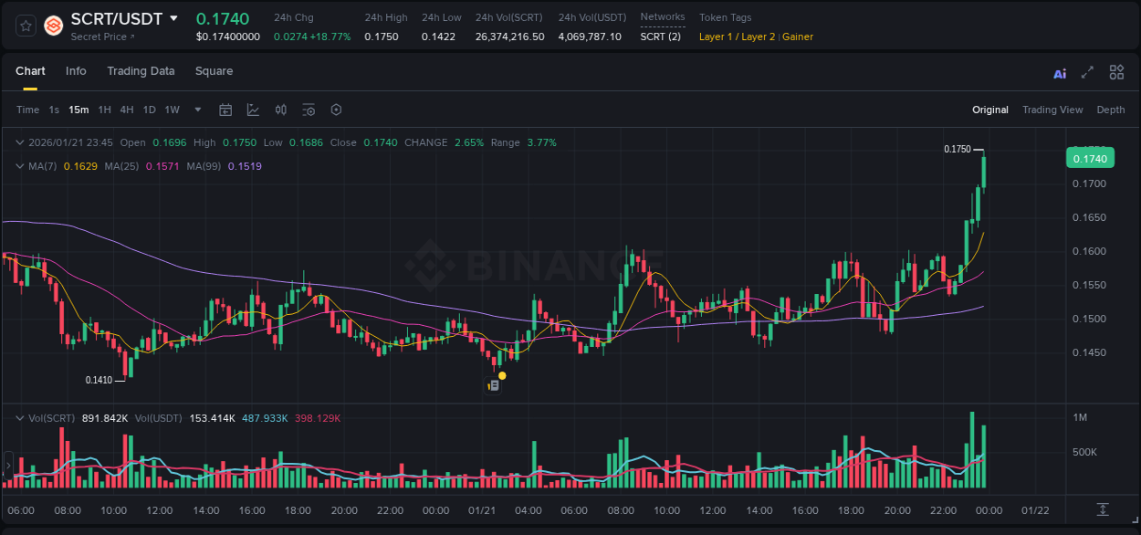 Market analysis: SCRT pump on Binance at 21 January 2026, 23:48