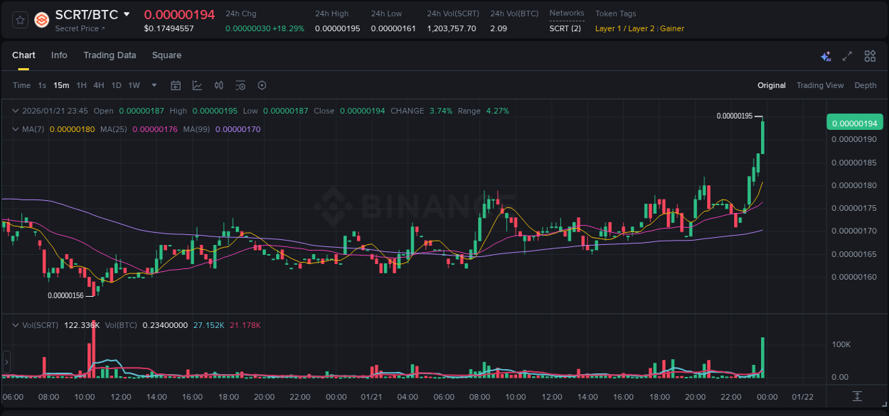 Report of SCRT pump on Binance at 21 January 2026, 23:52