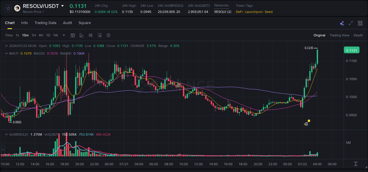 View the report of RESOLV pump on Binance at 22 January 2026, 04:13 Report of RESOLV pump on Binance at 22 January 2026, 04:13