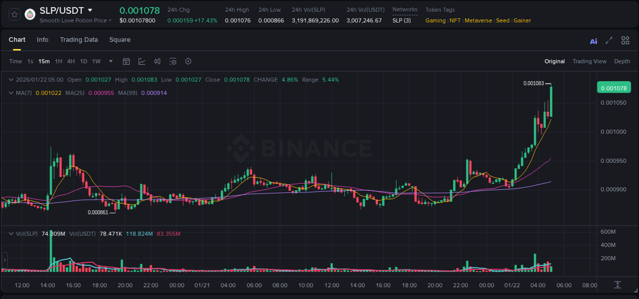 Explore the SLP price surge report from Binance, timestamp: 22 January 2026, 05:11 SLP price surge report from Binance, timestamp: 22 January 2026, 05:11