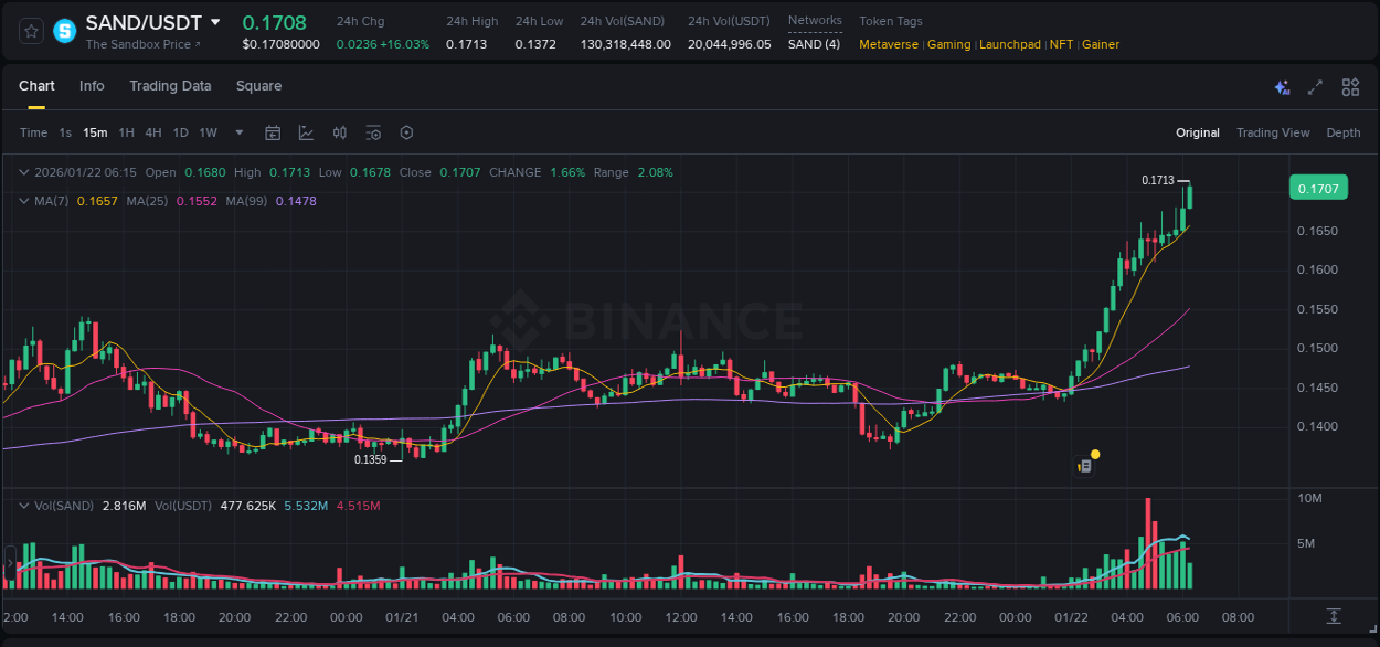 Check out the Binance pump report for SAND on 22 January 2026, 06:27 Binance pump report for SAND on 22 January 2026, 06:27
