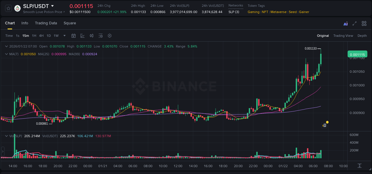Detailed insights into SLP's pump on Binance at 22 January 2026, 07:02 Detailed report of SLP's pump on Binance at 22 January 2026, 07:02