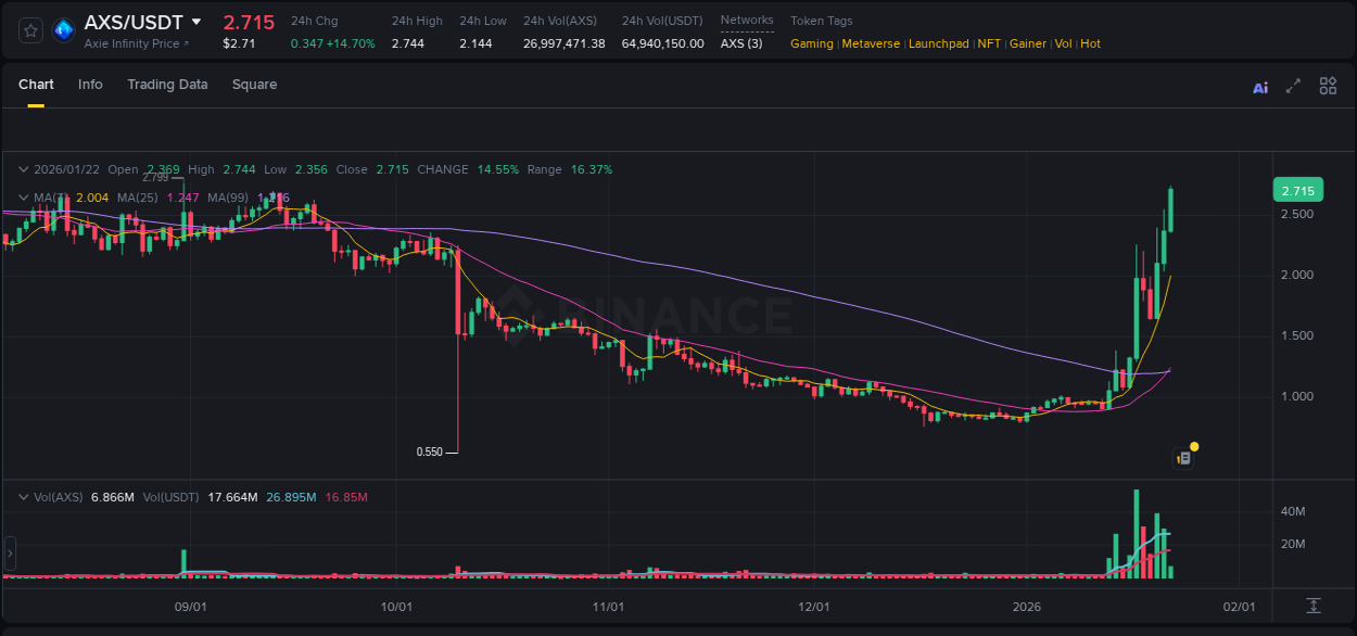 Crypto pump report: Dive into AXS on Binance, 22 January 2026, 07:07 Crypto pump report: AXS on Binance, 22 January 2026, 07:07