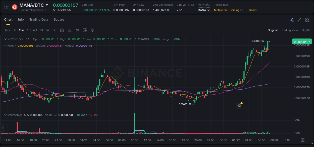 View the report of MANA pump on Binance at 22 January 2026, 07:14 Report of MANA pump on Binance at 22 January 2026, 07:14