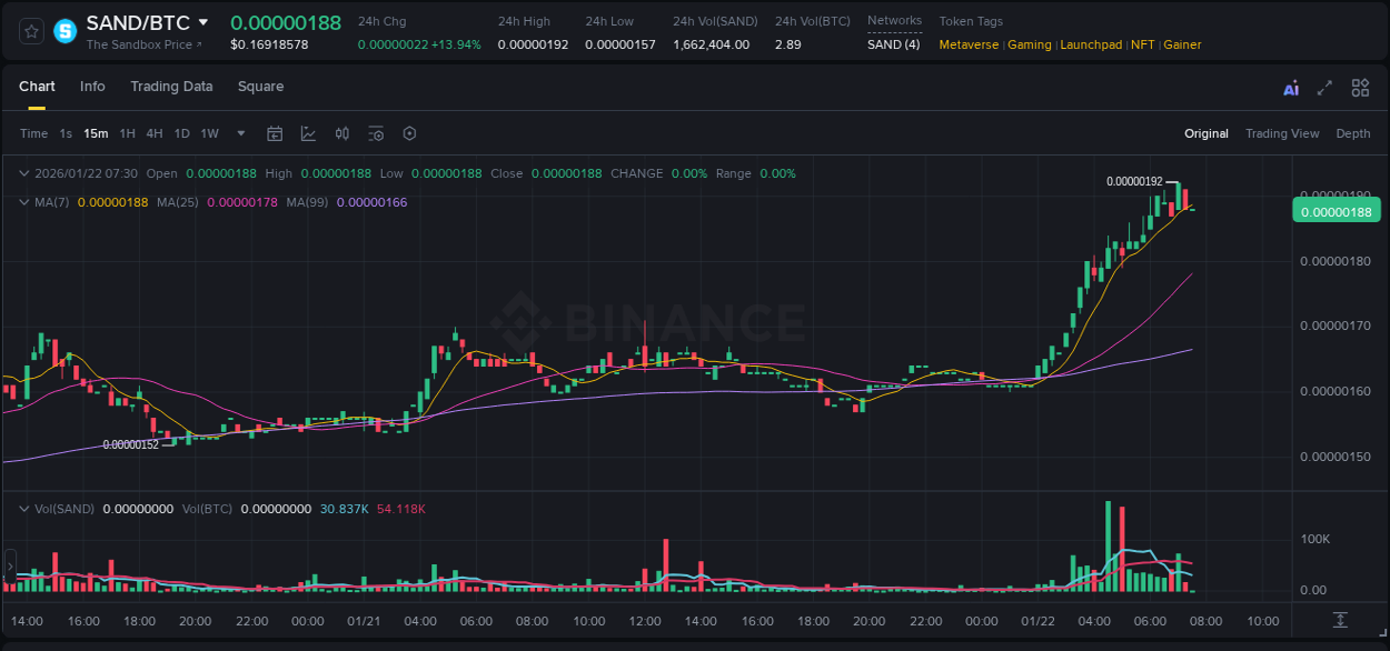 Explore the SAND price surge report from Binance, timestamp: 22 January 2026, 07:15 SAND price surge report from Binance, timestamp: 22 January 2026, 07:15
