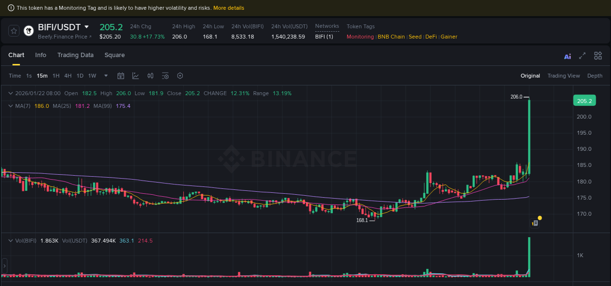 Binance trading report for BIFI pump, 22 January 2026, 08:09 Binance trading report for BIFI pump, 22 January 2026, 08:09
