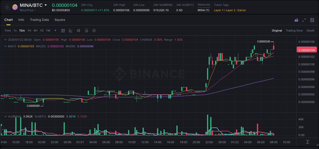 Check out the Binance pump report for MINA on 22 January 2026, 08:10 Binance pump report for MINA on 22 January 2026, 08:10